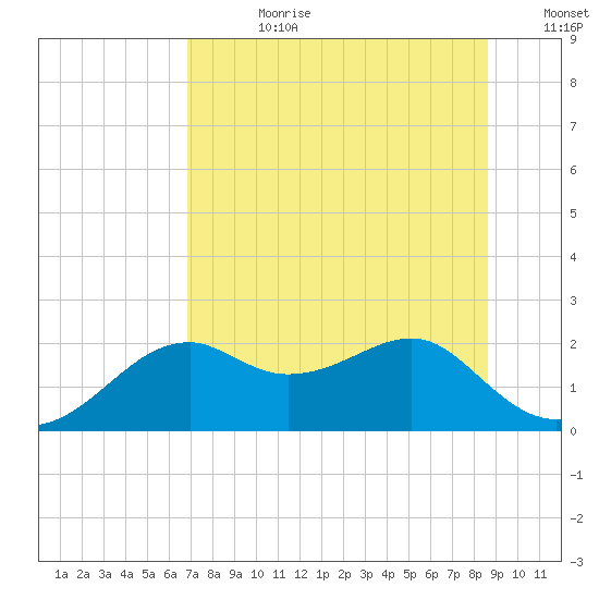 Rattlesnake Cove tide chart for Friday, July 21, 2023