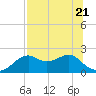 Rattlesnake Cove tide chart for Friday, July 21, 2023