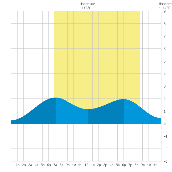 Rattlesnake Cove tide chart for Saturday, July 22, 2023