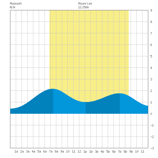 Rattlesnake Cove tide chart for Sunday, July 23, 2023