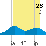 Rattlesnake Cove tide chart for Sunday, July 23, 2023