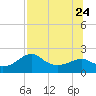 Rattlesnake Cove tide chart for Monday, July 24, 2023