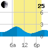 Rattlesnake Cove tide chart for Tuesday, July 25, 2023