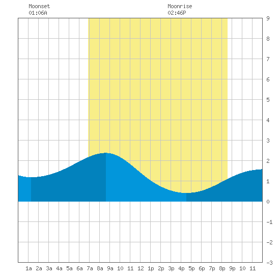 Rattlesnake Cove tide chart for Wednesday, July 26, 2023