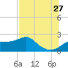 Rattlesnake Cove tide chart for Thursday, July 27, 2023