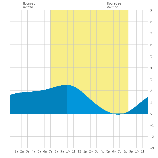 Rattlesnake Cove tide chart for Friday, July 28, 2023