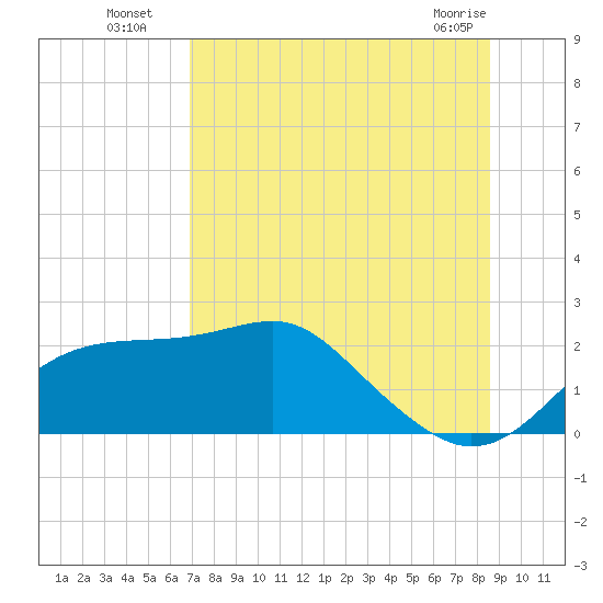 Rattlesnake Cove tide chart for Saturday, July 29, 2023