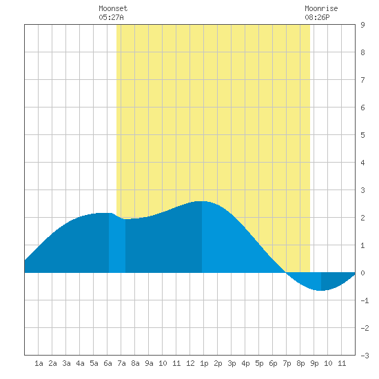 Rattlesnake Cove tide chart for Sunday, July 2, 2023