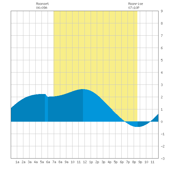 Rattlesnake Cove tide chart for Sunday, July 30, 2023