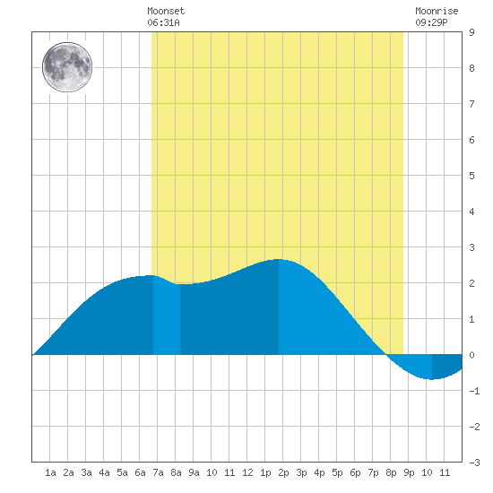 Rattlesnake Cove tide chart for Monday, July 3, 2023