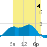 Rattlesnake Cove tide chart for Tuesday, July 4, 2023