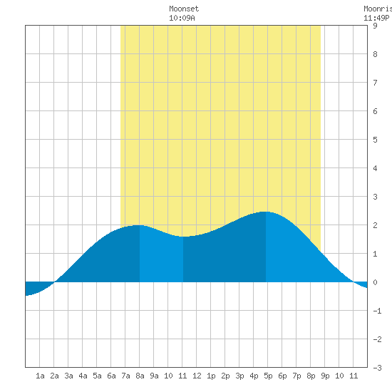 Rattlesnake Cove tide chart for Thursday, July 6, 2023