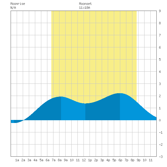 Rattlesnake Cove tide chart for Friday, July 7, 2023