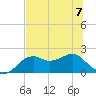 Rattlesnake Cove tide chart for Friday, July 7, 2023