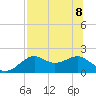 Rattlesnake Cove tide chart for Saturday, July 8, 2023