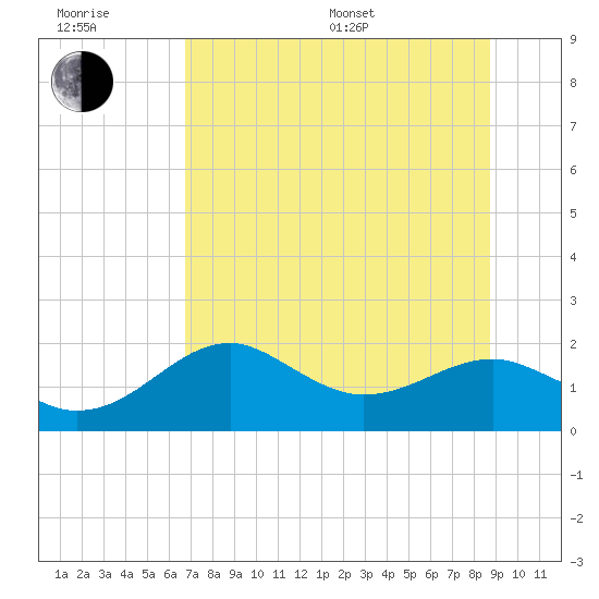 Rattlesnake Cove tide chart for Sunday, July 9, 2023