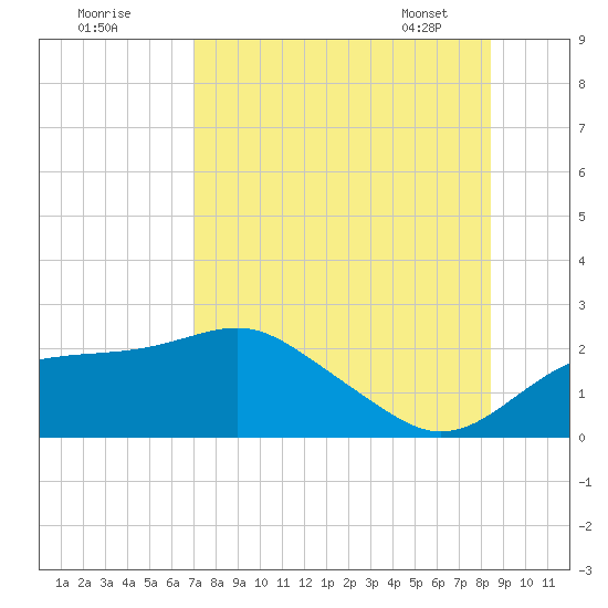 Rattlesnake Cove tide chart for Thursday, August 10, 2023