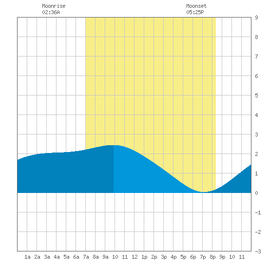 Rattlesnake Cove tide chart for Friday, August 11, 2023