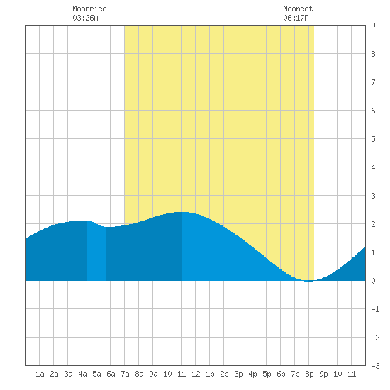 Rattlesnake Cove tide chart for Saturday, August 12, 2023
