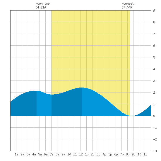 Rattlesnake Cove tide chart for Sunday, August 13, 2023
