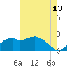 Rattlesnake Cove tide chart for Sunday, August 13, 2023