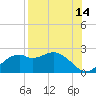 Rattlesnake Cove tide chart for Monday, August 14, 2023