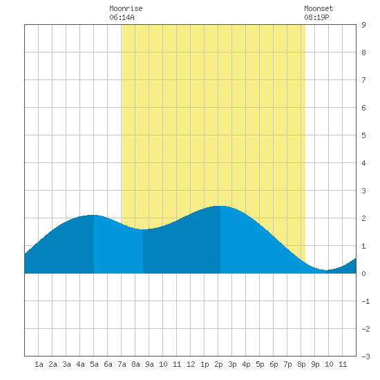 Rattlesnake Cove tide chart for Tuesday, August 15, 2023
