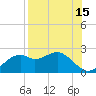 Rattlesnake Cove tide chart for Tuesday, August 15, 2023
