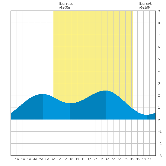 Rattlesnake Cove tide chart for Thursday, August 17, 2023