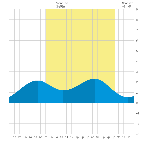 Rattlesnake Cove tide chart for Friday, August 18, 2023
