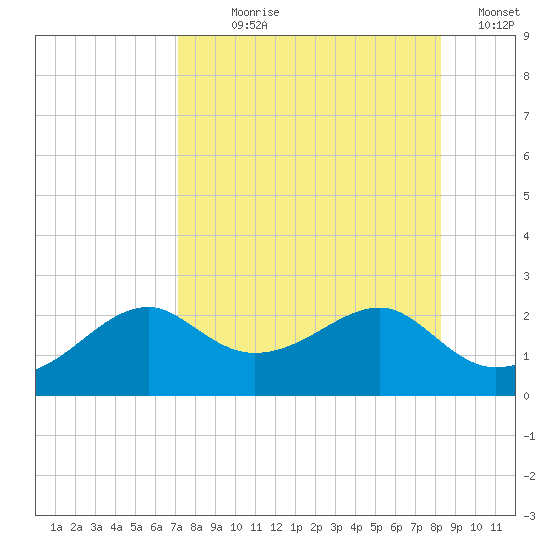 Rattlesnake Cove tide chart for Saturday, August 19, 2023