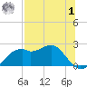 Rattlesnake Cove tide chart for Tuesday, August 1, 2023