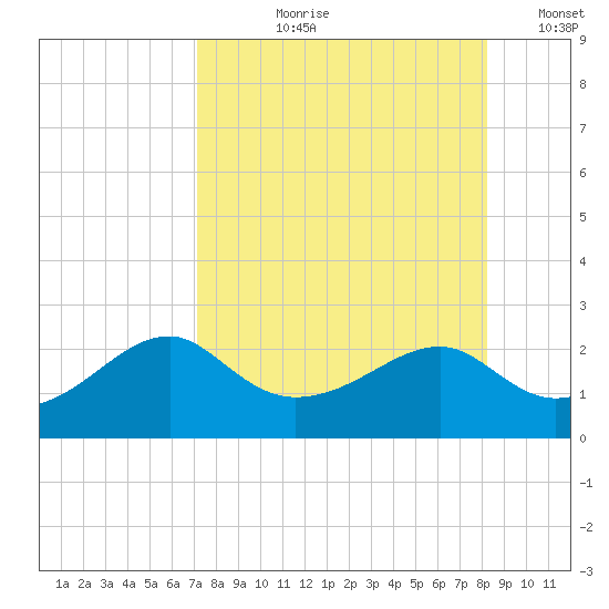 Rattlesnake Cove tide chart for Sunday, August 20, 2023