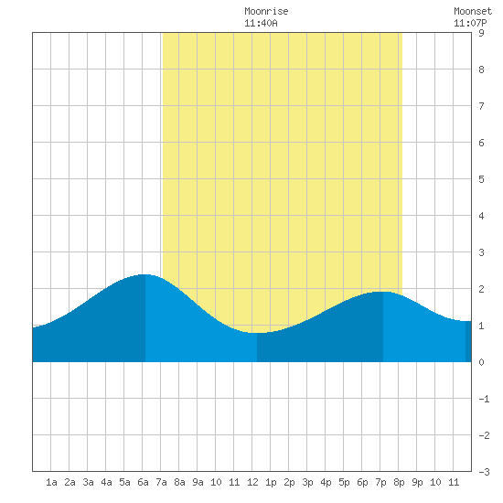 Rattlesnake Cove tide chart for Monday, August 21, 2023
