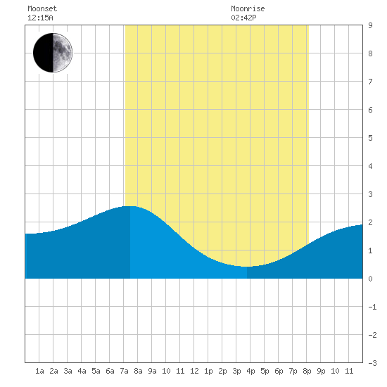 Rattlesnake Cove tide chart for Thursday, August 24, 2023