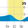 Rattlesnake Cove tide chart for Friday, August 25, 2023