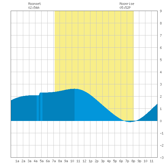 Rattlesnake Cove tide chart for Sunday, August 27, 2023