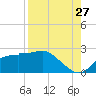 Rattlesnake Cove tide chart for Sunday, August 27, 2023