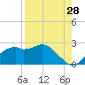 Rattlesnake Cove tide chart for Monday, August 28, 2023