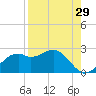 Rattlesnake Cove tide chart for Tuesday, August 29, 2023