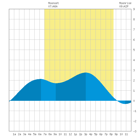 Rattlesnake Cove tide chart for Wednesday, August 2, 2023
