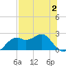 Rattlesnake Cove tide chart for Wednesday, August 2, 2023
