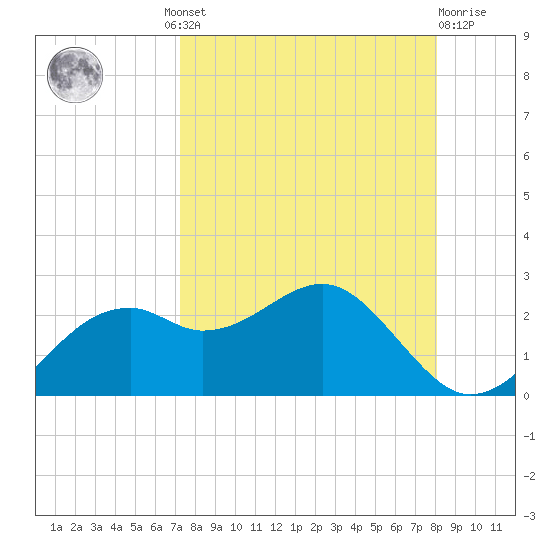 Rattlesnake Cove tide chart for Wednesday, August 30, 2023