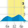 Rattlesnake Cove tide chart for Thursday, August 3, 2023