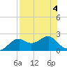 Rattlesnake Cove tide chart for Friday, August 4, 2023
