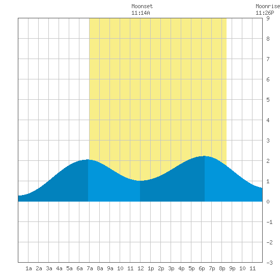 Rattlesnake Cove tide chart for Saturday, August 5, 2023