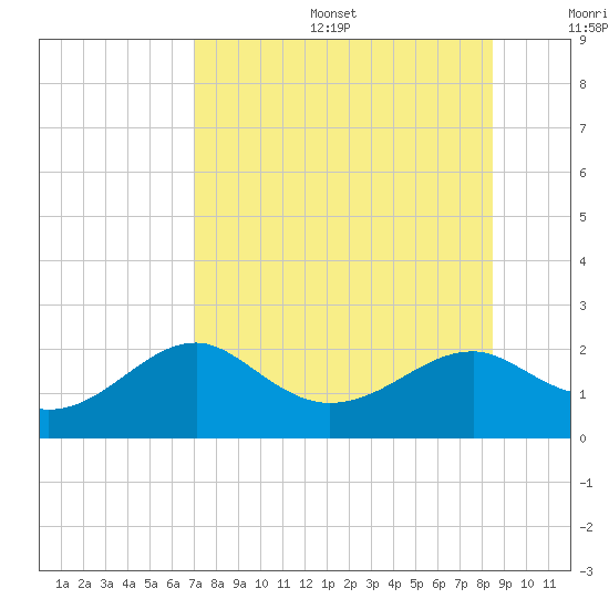 Rattlesnake Cove tide chart for Sunday, August 6, 2023