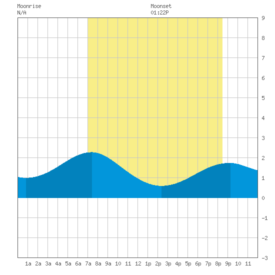 Rattlesnake Cove tide chart for Monday, August 7, 2023