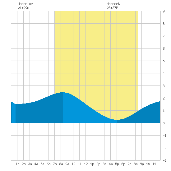 Rattlesnake Cove tide chart for Wednesday, August 9, 2023