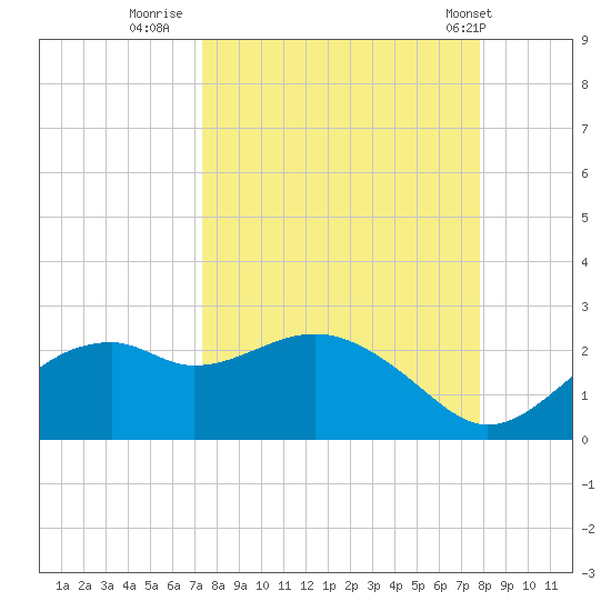 Rattlesnake Cove tide chart for Monday, September 11, 2023
